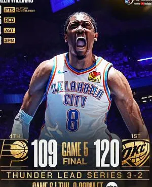 De Thunder verslaan de Pacers: Oklahoma City één wedstrijd verwijderd van de NBA-titel!
