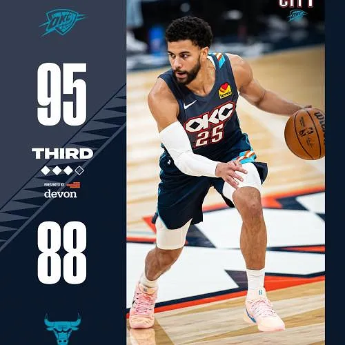 Ajay Mitchell plante 15 points et le Thunder écrase les Bulls en deuxième mi-temps