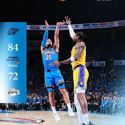 Le Thunder remporte son premier match face aux Lakers avec 18 points de Mitchell