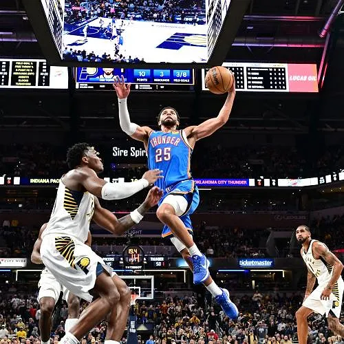 NBA: Ajay Mitchell helpt OKC met 26 punten aan de overwinning