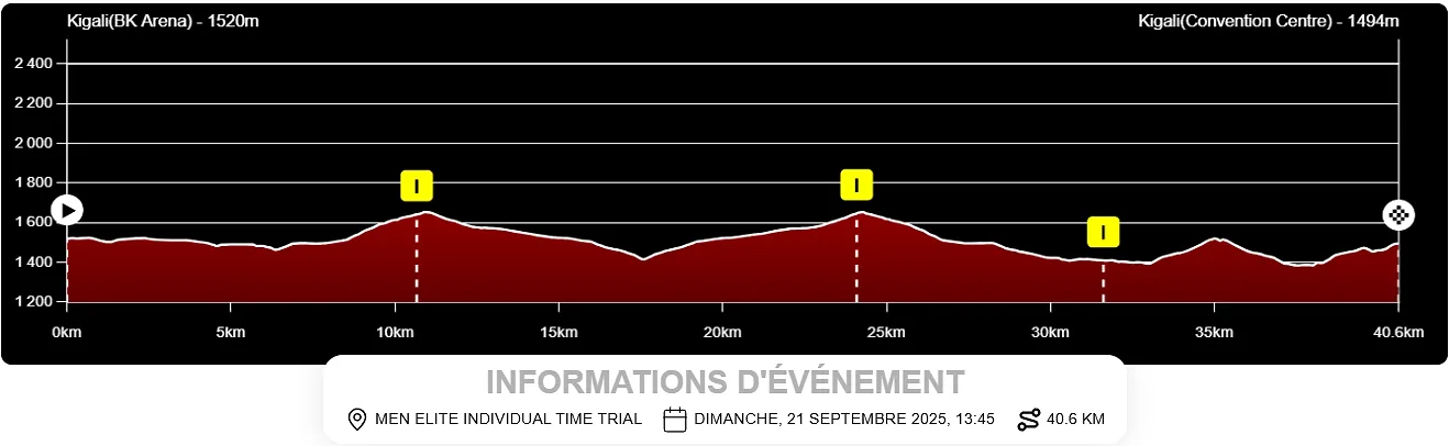« Ce profil équilibre les choses entre les deux » : Evenepoel – Pogacar, duel au sommet ce dimanche ! - @UCI - Tom Oliver