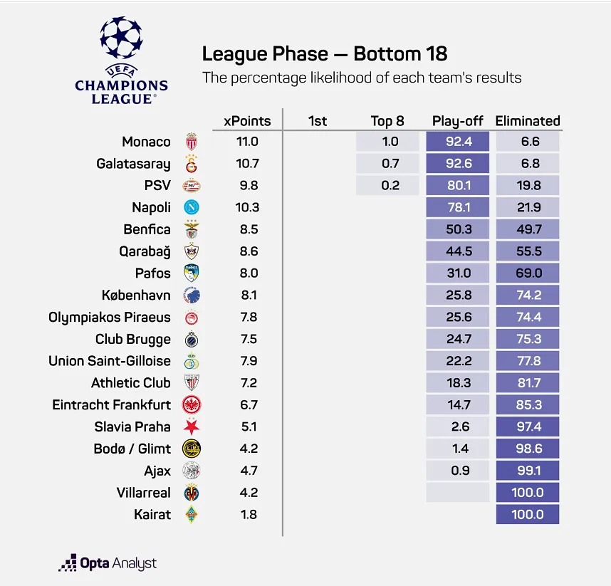 Moins de 25 % de chances de se qualifier : il faudra un petit miracle à Bruges et l’Union en Ligue des champions - Opta - Tom Oliver