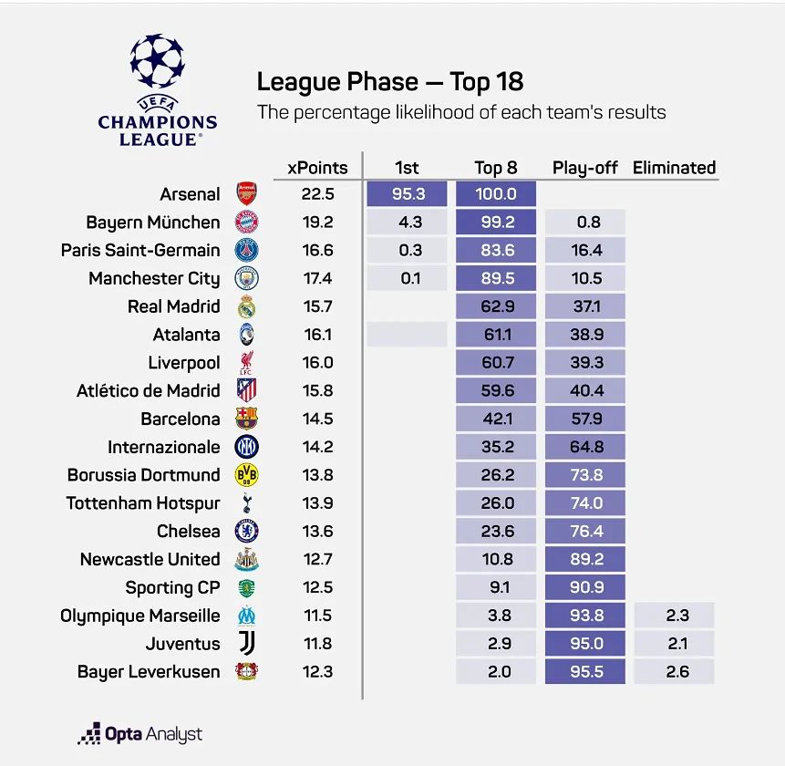 Moins de 25 % de chances de se qualifier : il faudra un petit miracle à Bruges et l’Union en Ligue des champions - Opta - Tom Oliver