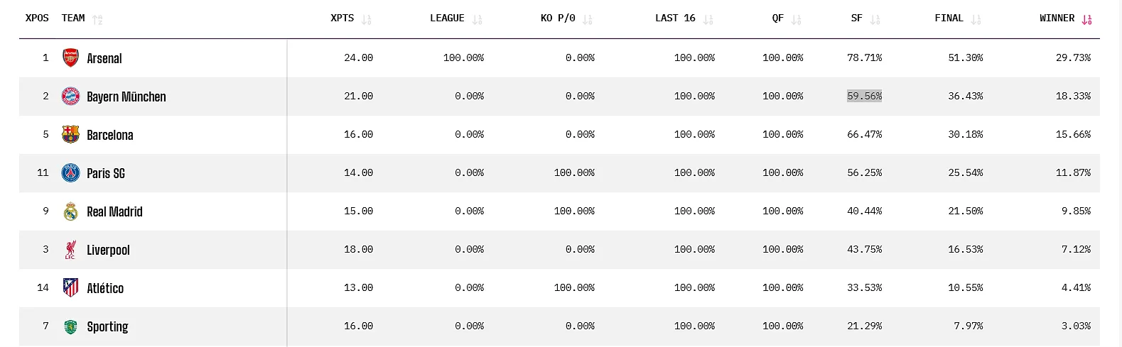 Ligue des champions : les prédictions d’Opta pour les quarts de finale ! - Tom Oliver