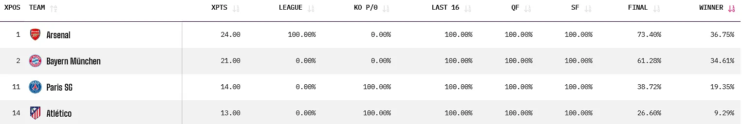 Qui remportera la Ligue des champions ? Deux grands favoris se dégagent, découvrez les prédictions d’Opta ! - Opta Analyst - Tom Oliver