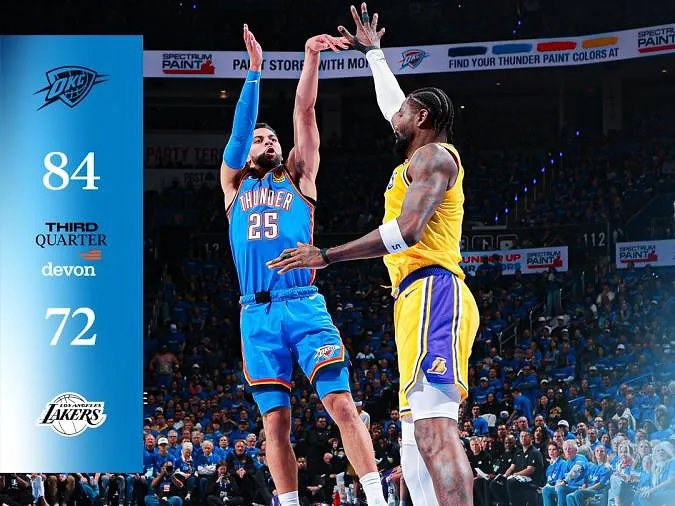 Le Thunder remporte son premier match face aux Lakers avec 18 points de Mitchell