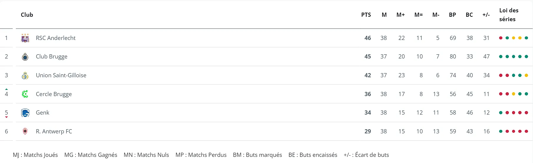Beslissende clash tussen Brugge en Union deze maandag: de stand van zaken in de titelstrijd van de Pro League - https://www.proleague.be