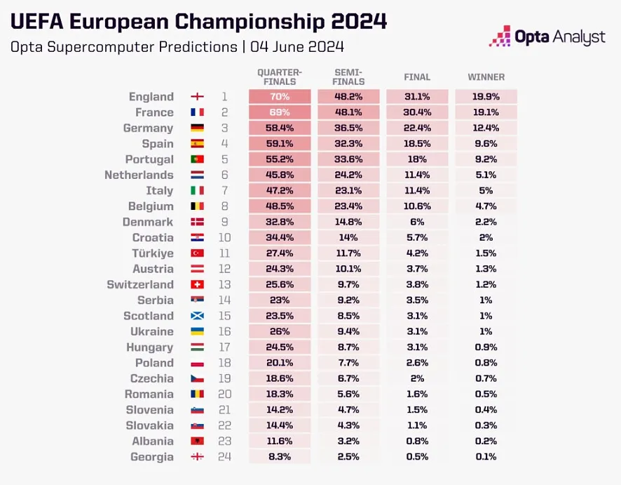 Euro 2024: dit is de favoriet voor de eindoverwinning volgens de voorspellingen van Opta - Opta: https://theanalyst.com/eu/2024/06/who-will-win-euro-2024-predictions-opta/ - Circus Daily