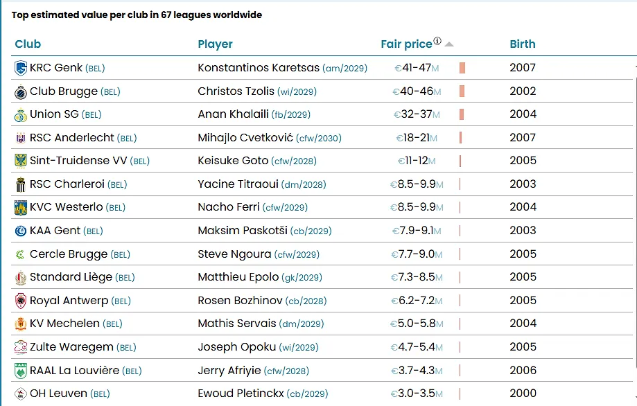 Tussen 41 en 47 miljoen euro: Karetsas is volgens het CIES de duurste speler van de Pro League! - CIES - Circus Daily