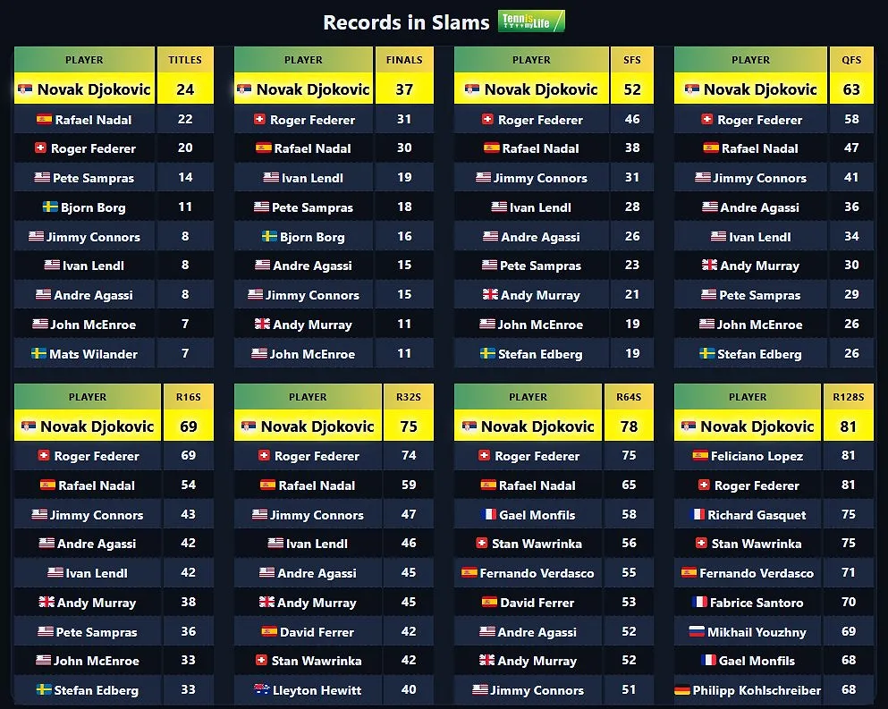 Novak Djokovic breekt opnieuw records: hij schrijft zich steeds dieper in de geschiedenis - Circus Daily