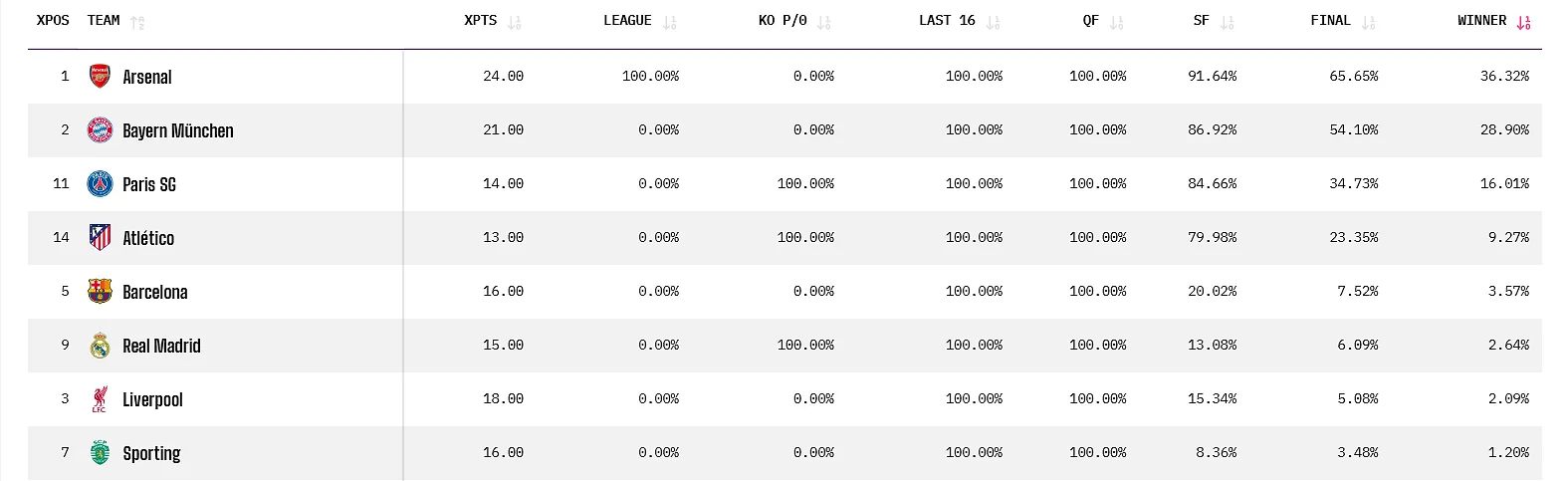 Kunnen FC Barcelona, Real Madrid en Liverpool FC het nog keren? De voorspellingen van Opta voor de Champions League! - Opta - Circus Daily