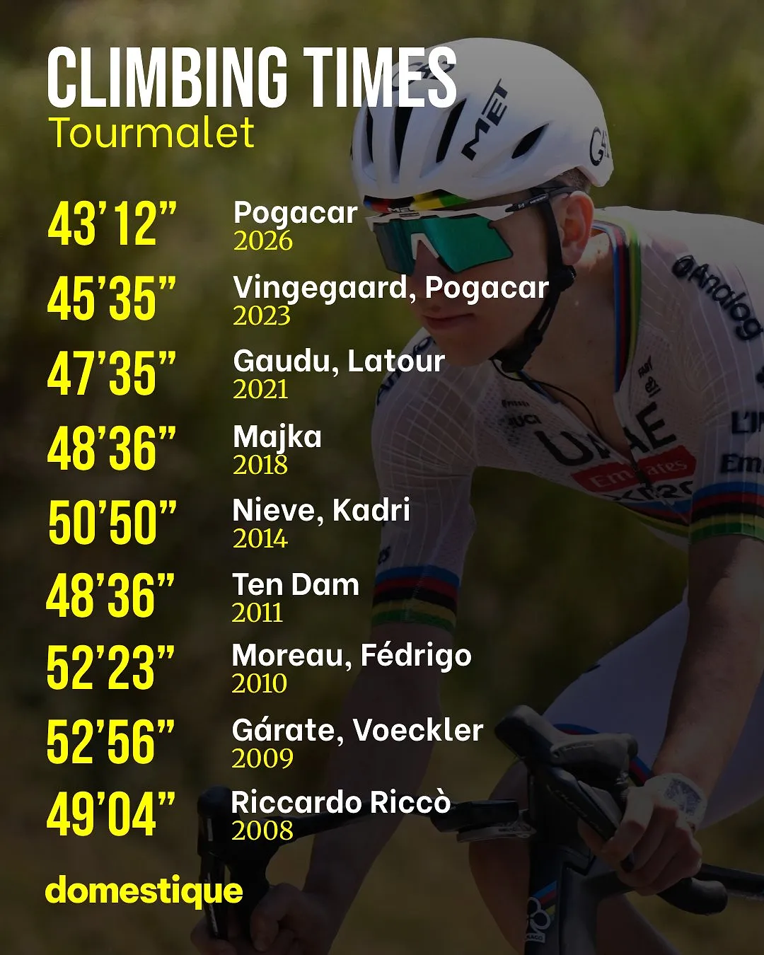 Tadej Pogacar verpulvert historisch record op de Tourmalet in de Ronde van Frankrijk - Circus Daily